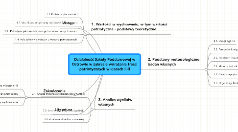 Mind Map: Działalność Szkoły Podstawowej w Ostrowie w zakresie wdrażania treści patriotycznych w klasach I-III