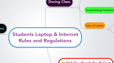 Mind Map: Students Laptop & Internet Rules and Regulations