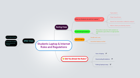 Mind Map: Students Laptop & Internet Rules and Regulations