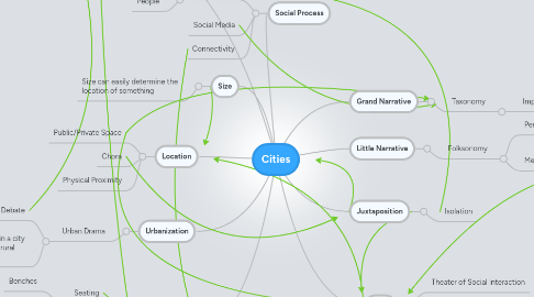 Mind Map: Cities