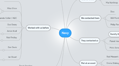 Mind Map: Navy