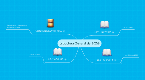 Mind Map: Estructura General del SGSS