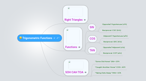 Mind Map: Trigonometric Functions