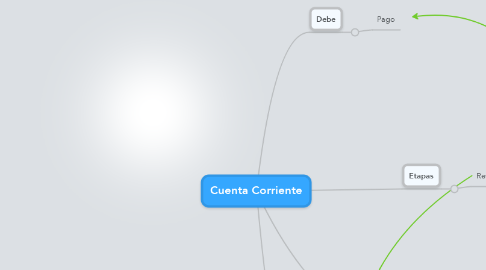 Mind Map: Cuenta Corriente