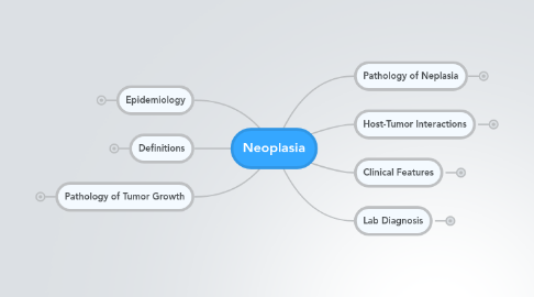 Mind Map: Neoplasia