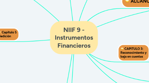 Mind Map: NIIF 9 - Instrumentos Financieros