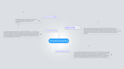 Mind Map: Theoretical Perspective