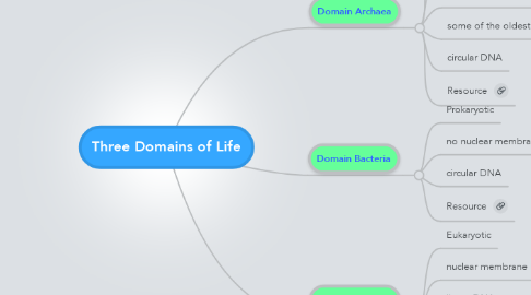 Mind Map: Three Domains of Life