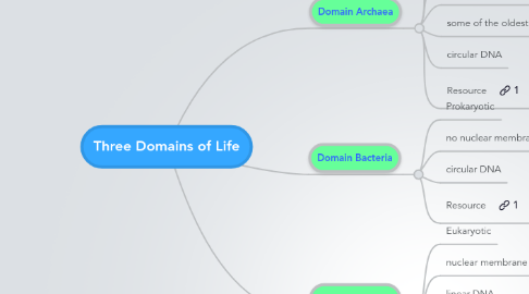 Mind Map: Three Domains of Life