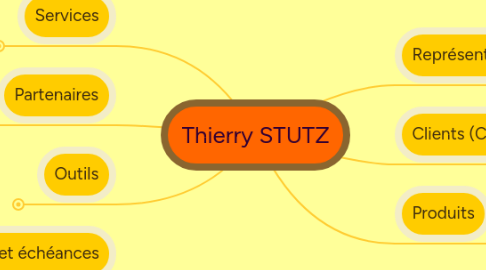 Mind Map: Thierry STUTZ