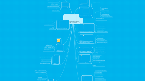 Mind Map: estructura de la Constitución Política de Colombia