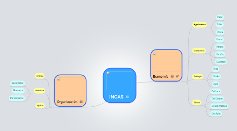 Mind Map: INCAS