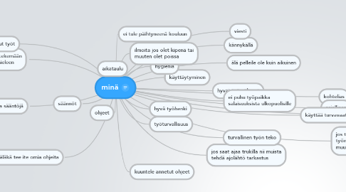 Mind Map: minä