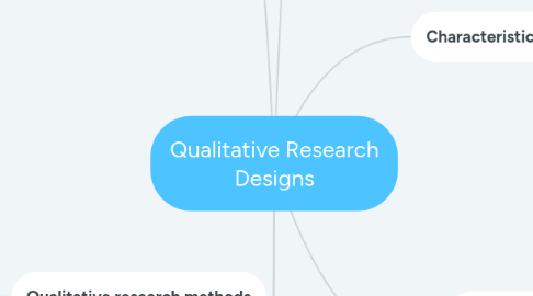 Mind Map: Qualitative Research Designs