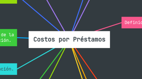 Mind Map: Costos por Préstamos