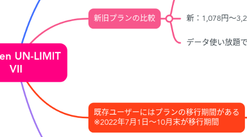 Mind Map: Rakuten UN-LIMIT VII