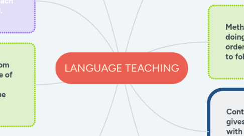 Mind Map: LANGUAGE TEACHING