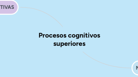 Mind Map: Procesos cognitivos superiores
