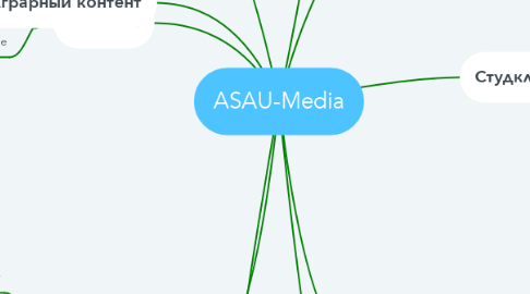 Mind Map: ASAU-Media