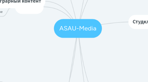 Mind Map: ASAU-Media