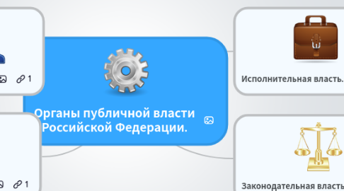 Mind Map: Органы публичной власти Российской Федерации.