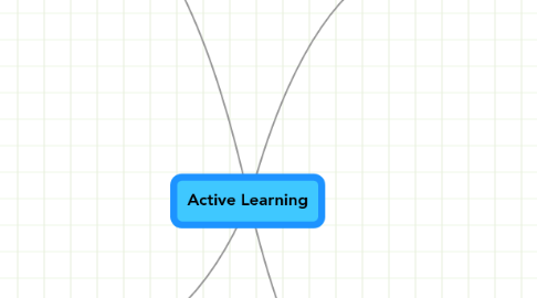 Mind Map: Active Learning