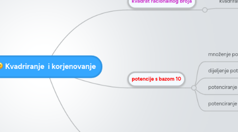 Mind Map: Kvadriranje i korjenovanje