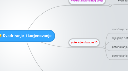 Mind Map: Kvadriranje  i korjenovanje