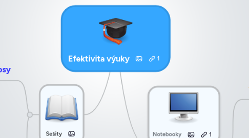Mind Map: Efektivita výuky