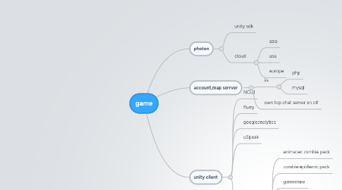 Mind Map: game
