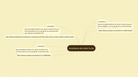 Mind Map: enseñanza del verbo tu be