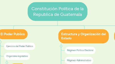 Mind Map: Constitución Política de la Republica de Guatemala