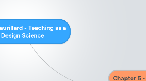 Mind Map: Diana Laurillard - Teaching as a Design Science