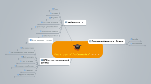 Mind Map: Наша группа "Любознайки"