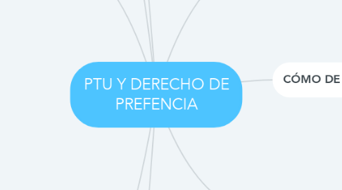 Mind Map: PTU Y DERECHO DE PREFENCIA