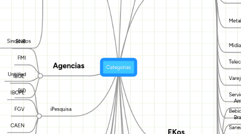 Mind Map: Categorias