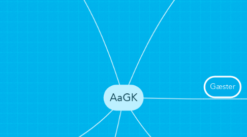 Mind Map: AaGK
