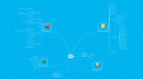 Mind Map: AaGK