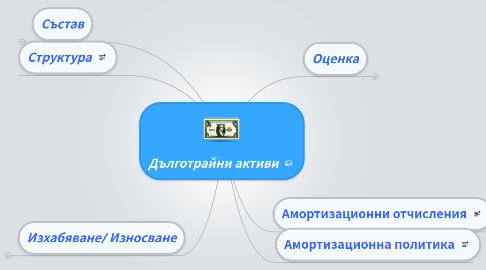 Mind Map: Дълготрайни активи