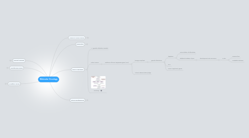 Mind Map: Molecular Oncology