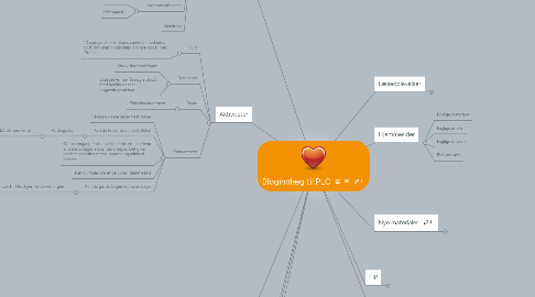 Mind Map: Blogindlæg til PLC