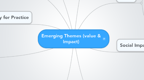 Mind Map: Emerging Themes (value & Impact)