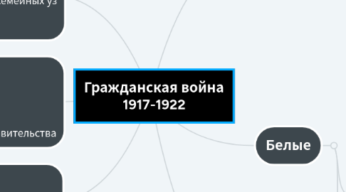 Mind Map: Гражданская война 1917-1922
