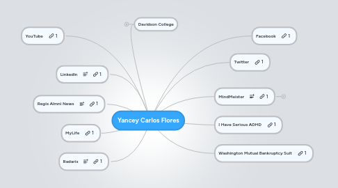 Mind Map: Yancey Carlos Flores