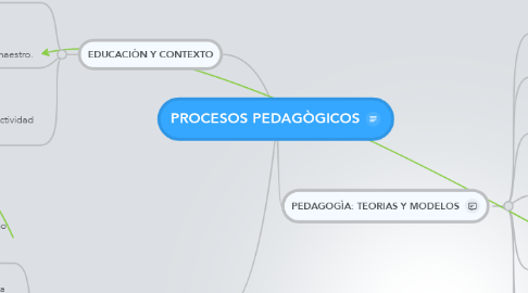 Mind Map: PROCESOS PEDAGÒGICOS