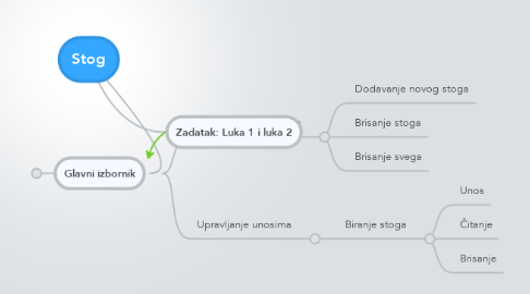 Mind Map: Stog