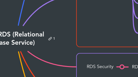 Mind Map: Amazon RDS (Relational Database Service)