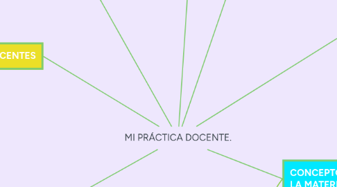 Mind Map: MI PRÁCTICA DOCENTE.