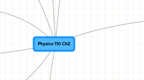 Mind Map: Physics 110 Ch2