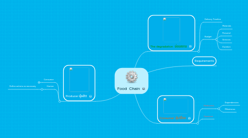 Mind Map: Food Chain